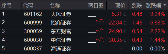 ETF盘后资讯|中信证券、东方财富齐登历史新高，包揽A股成交榜TOP2！尾盘却快速走低，什么信号？