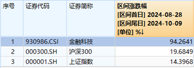 突然熄火！“牛市旗手”高热依旧，东财成交900亿刷新A股纪录，券商ETF也爆天量！金融科技ETF逆市四连板