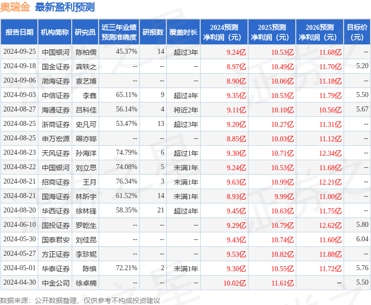 华福证券：给予奥瑞金买入评级