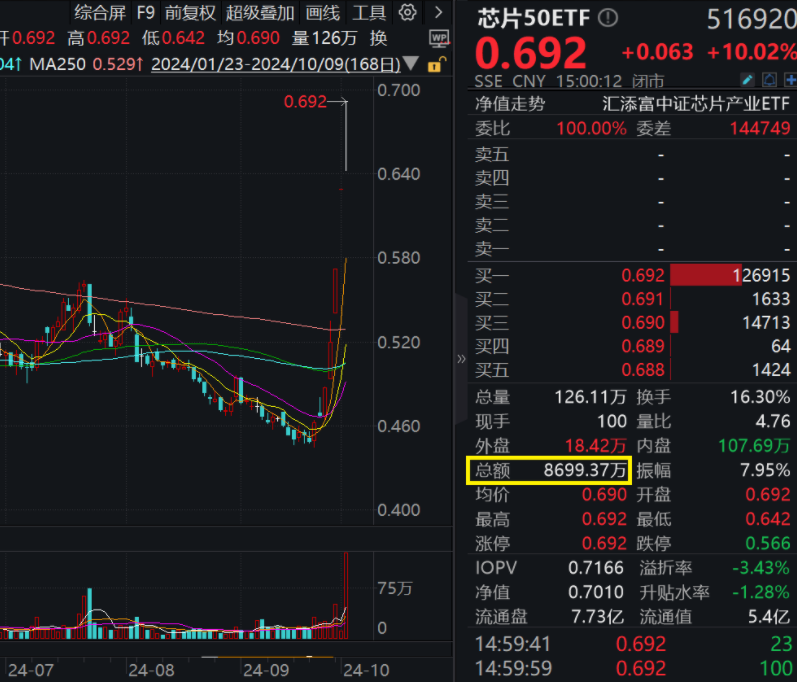 中芯国际昨日大涨16.53%，韦尔股份前三季度净利润同比激增超515%！芯片50ETF(516920)连续第3日涨停，成交额暴涨10倍，涨幅高居全市场第六