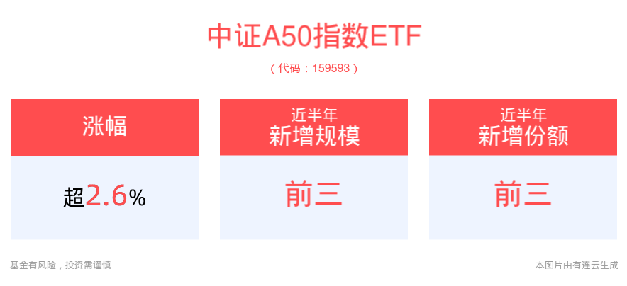 规模最大的中证A50ETF——平安中证A50ETF(159593)高开涨超2%，联接基金昨日涨幅领先同类产品