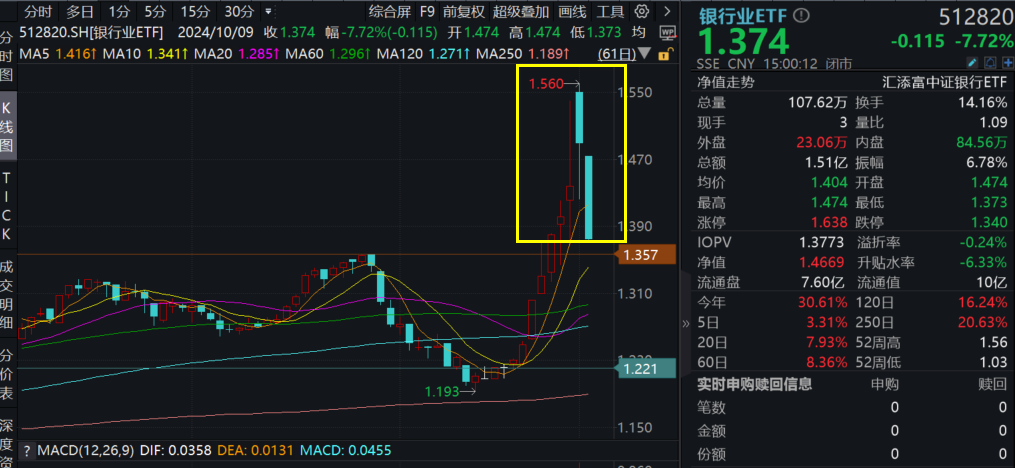 重磅利好，央行出手，5000亿！银行业ETF(512820)单日成交额放量34%，近十日强势吸金超7亿元！什么信号？