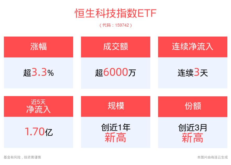 港股高开高走，恒生科技指数ETF(159742)大涨超3%，携程集团、蔚来领涨