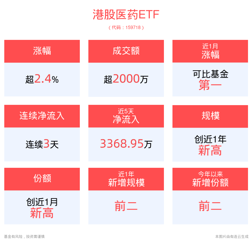 港股医药ETF(159718)涨超3%，连续3日资金净流入，高弹性板块港股医药备受关注