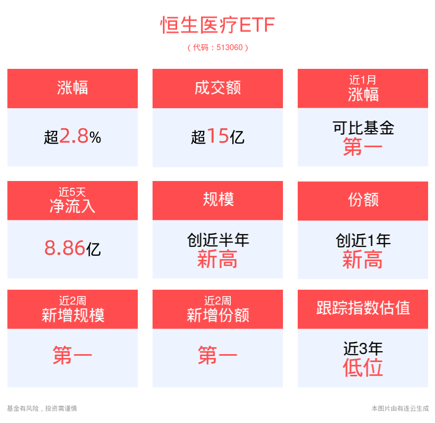 单日“吸金”超7亿元！恒生医疗ETF(513060)强势上涨2.83%，科济药业-B涨12%