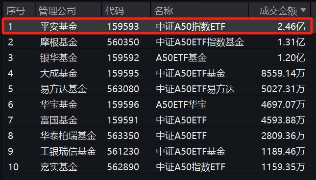 交投活跃！平安中证A50ETF(159593)成交额已超2.4亿元居同类第一！央行出手5000亿资金，核心资产有望持续受益