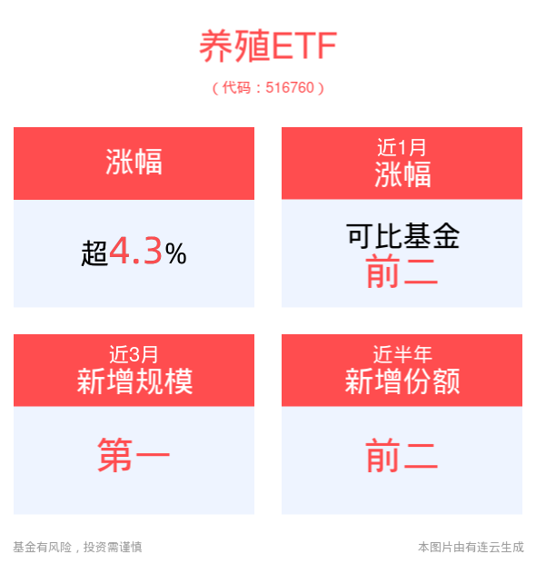 养殖板块底部反弹，养殖ETF(516760)持续走高涨超4%，权重股牧原股份涨超7%