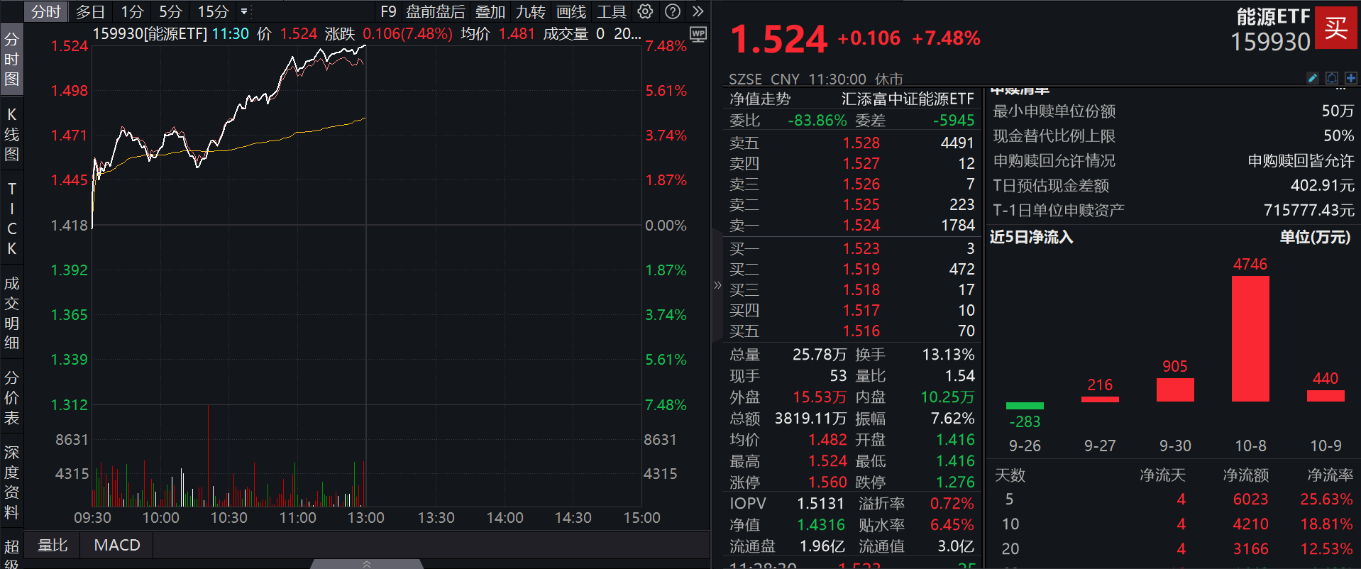 行情轮动起来了！三桶油均大涨超5%，中国神华涨超7%，仅含24只煤炭石油股的能源ETF(159930)大涨7.5%，连续4日资金净流入合计超6300万！