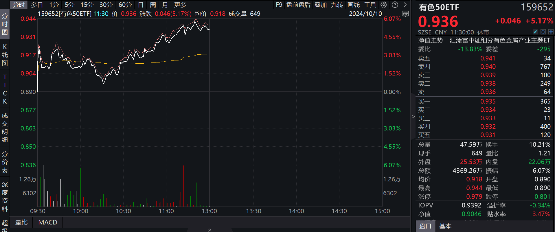 牛回来了！有色股一马当先，中国铝业涨超8%，紫金矿业涨5%，“铜金含量”更高的有色50ETF(159652)涨5.17%，近5日吸金超4000万元