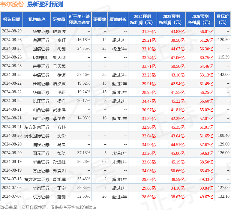 国元证券：给予韦尔股份买入评级，目标价位138.0元