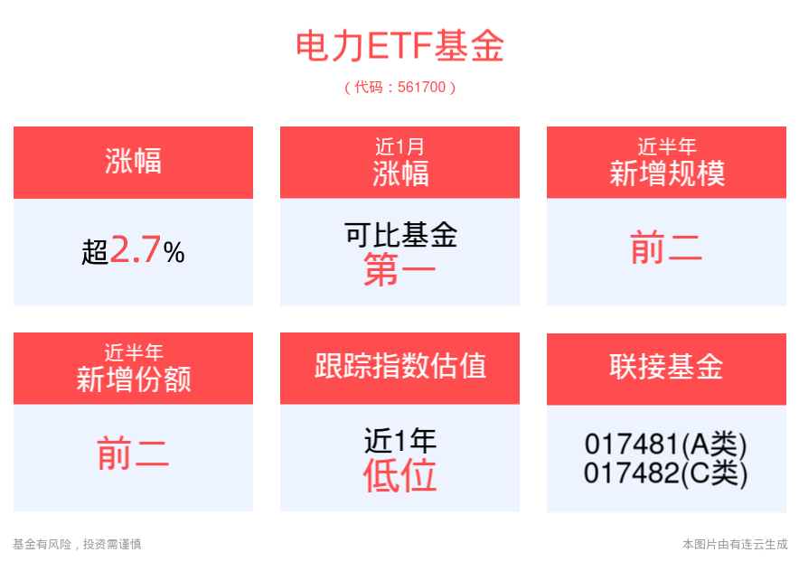 政策有望提振电力板块，电力ETF基金(561700)盘中上涨2.71%，赣能股份、中国核电涨超7%