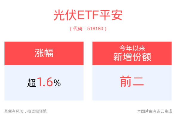 光伏97.2%！2024年8月全国新能源并网消纳情况公布，光伏ETF平安(516180)盘中一度涨超2%