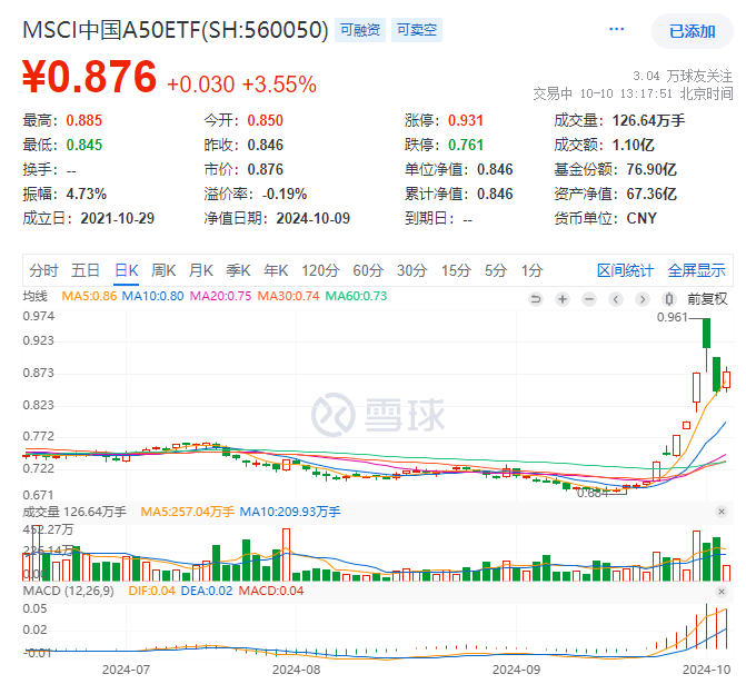 千金难买牛回头？A股大面积回暖！核心资产强势，MSCI中国A50指数期货涨幅超5%，A50中规模最大的MSCI中国A50ETF(560050)大涨超3%！