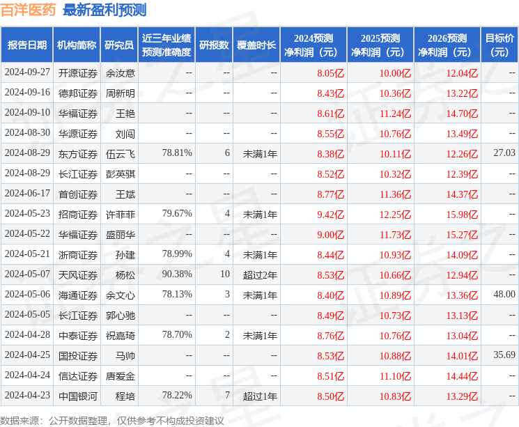 财信证券：给予百洋医药买入评级，目标价位41.4元