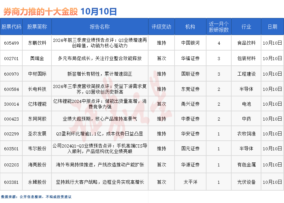 券商今日金股：4份研报力推一股（名单）