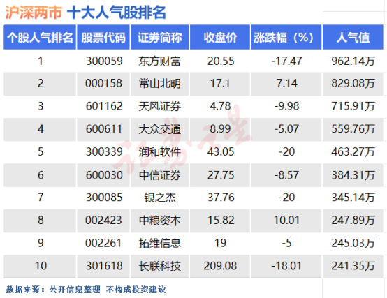 10月10日十大人气股：前期强势股纷纷回落