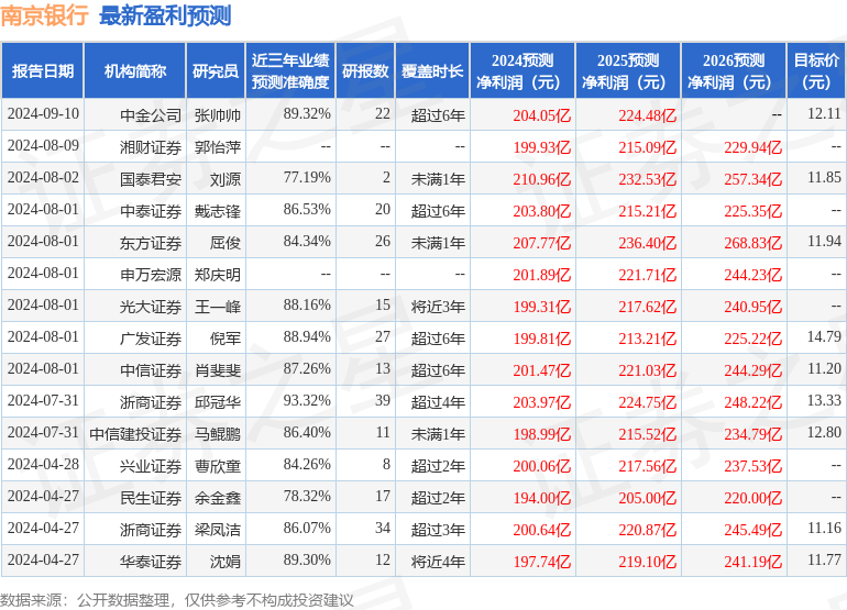 太平洋：给予南京银行买入评级