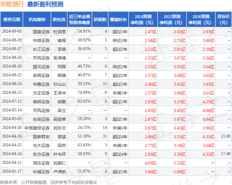 华鑫证券：给予华致酒行买入评级