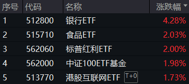 央行放大招！大盘蓝筹股力挽狂澜，银行ETF(512800)收涨4.28%！港股暴力拉升，港股互联网ETF盘中上探4.72%