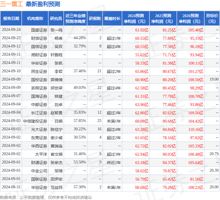 民生证券：给予三一重工买入评级