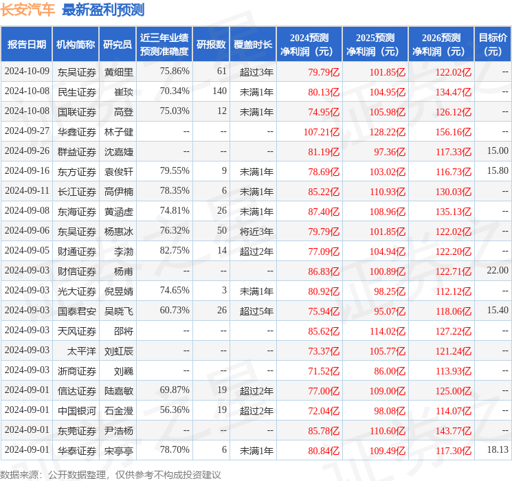 东海证券：给予长安汽车买入评级