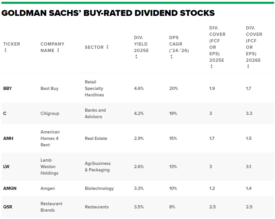 高盛精选买入名单：这些股息增长股值得关注