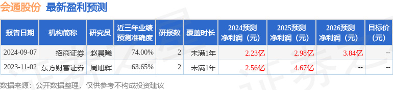 国元证券：给予会通股份买入评级