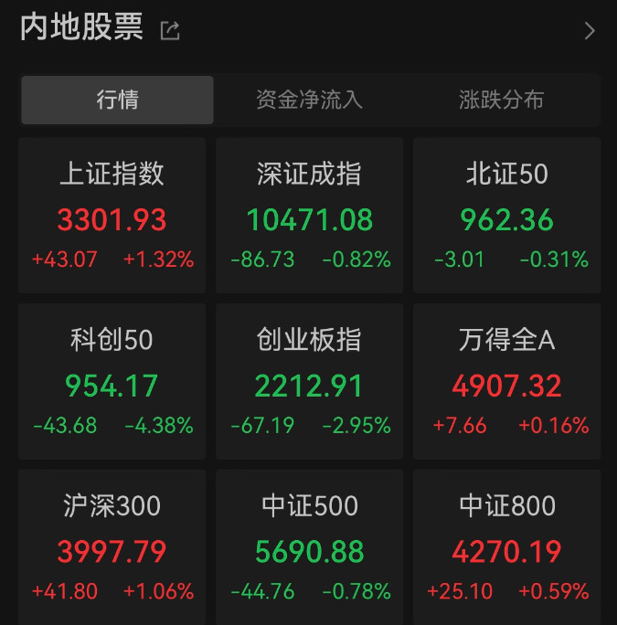 A股轮动开启，下阶段主线在哪里？标杆性宽基800ETF(515800)单日巨幅放量，成交额暴增73%！