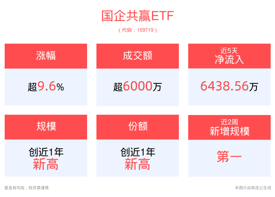 国企共赢ETF(159719)强势涨超9%，多措并举活跃并购重组市场