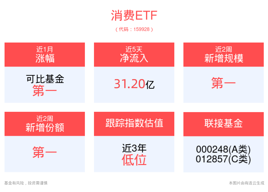 消费意愿“量价”提升，白酒需求有望复苏，规模最大的消费ETF(159928)近5日“吸金”超31亿元，近2周新增规模、份额均居同类第一