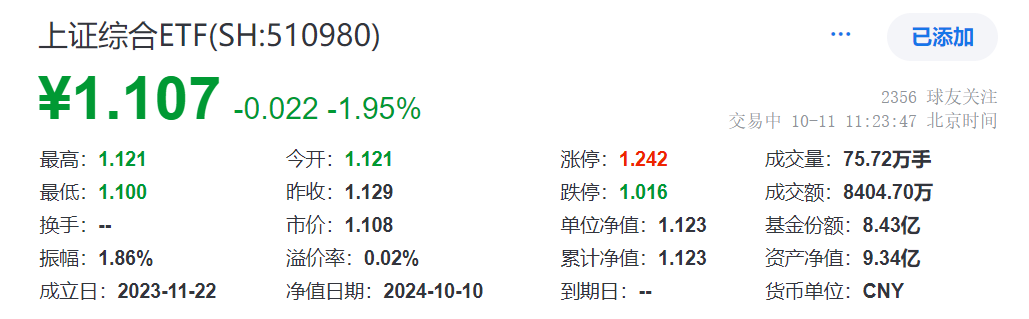 我国首个支持资本市场的货币政策工具落地！上证综合ETF(510980)震荡回调跌近2%，近5日净流入近6.6亿元！