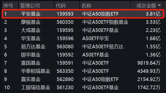 大市值风格相对占优，规模最大的中证A50ETF——平安中证A50ETF(159593)成交额已超3.8亿元，再度领先同类产品