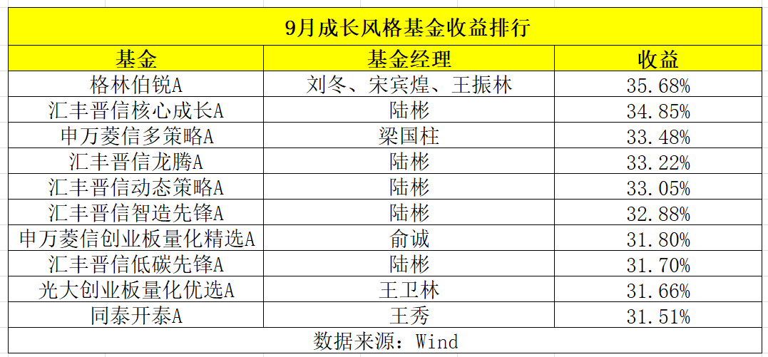 【金融界·慧眼识基金】9月成长基巅峰对决，谁在“疯牛“中脱颖而出？收益排行TOP10中独占五席