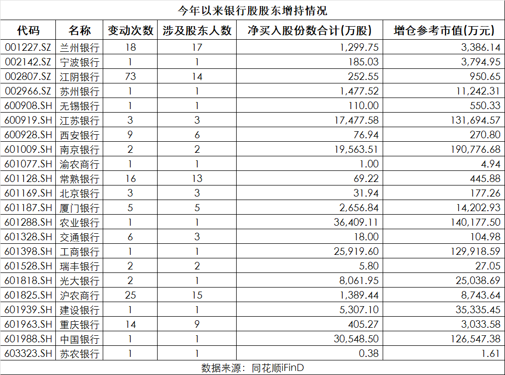 东部机场集团增持南京银行至1.09%持股比例，今年已有22家银行获股东加持