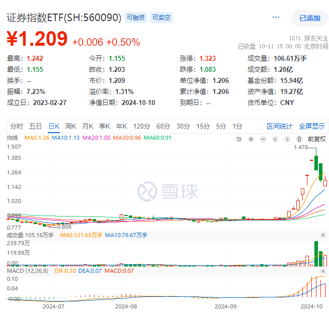 5000亿央行新工具落地，中信、中金上报，中金开封涨板，证券指数ETF(560090)翘尾翻红，收涨0.5%，资金密集布局，近5日获4亿元净流入！