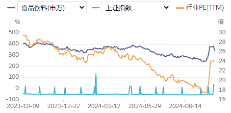 食品饮料周报：稳增长政策出台，食品饮料预期反转