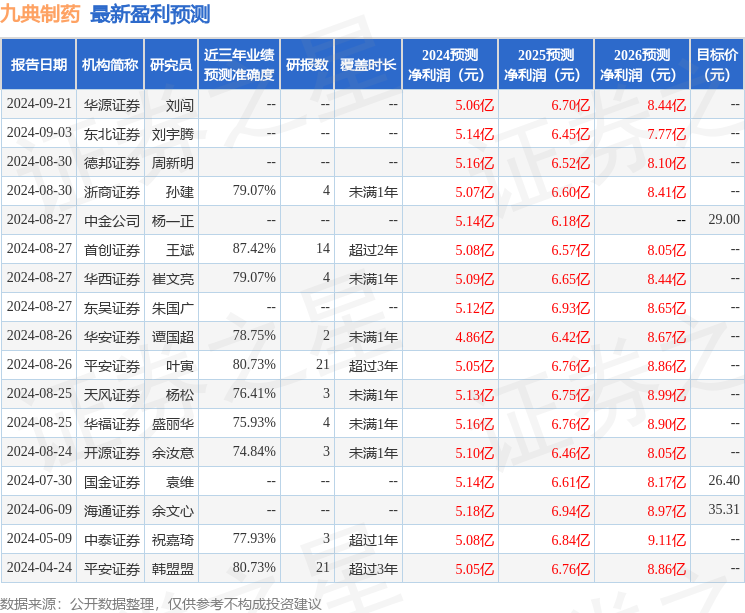 九典制药：华泰证券、华夏基金等多家机构于10月11日调研我司