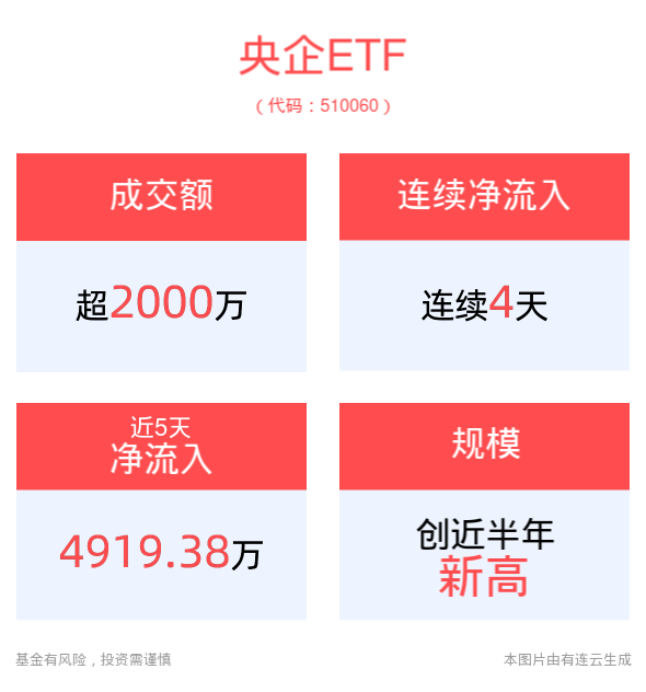 政策利好提振央企投资价值，全市场首只央企ETF(510060)近4天连续获资金净流入