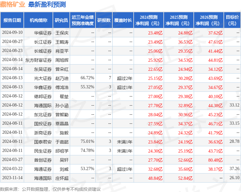 民生证券：给予藏格矿业买入评级