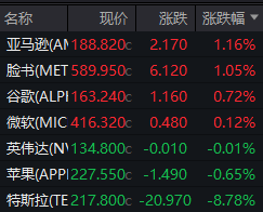 特斯拉重挫近9%！Cybercab不及预期？投资者担忧其商业化前景和盈利能力