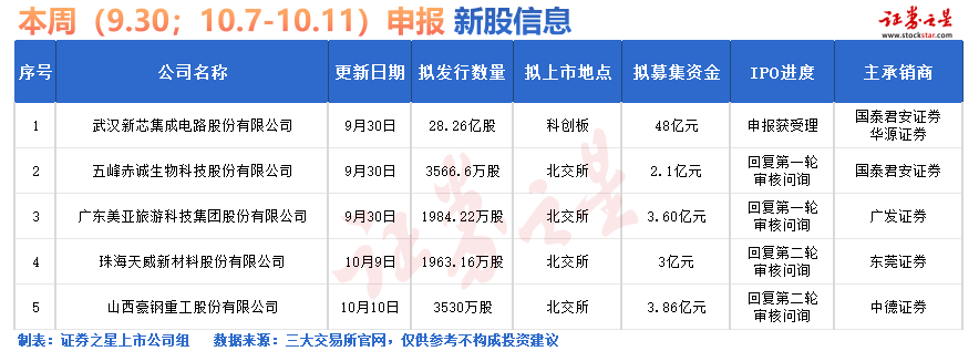 证券之星IPO周报：下周3只新股申购(名单)