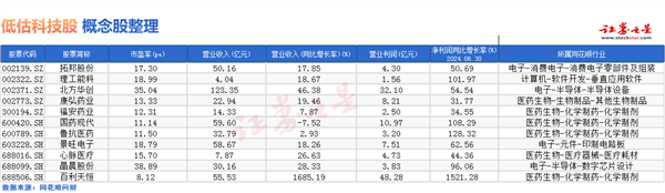 还有哪些科技股较为低估？（附名单）