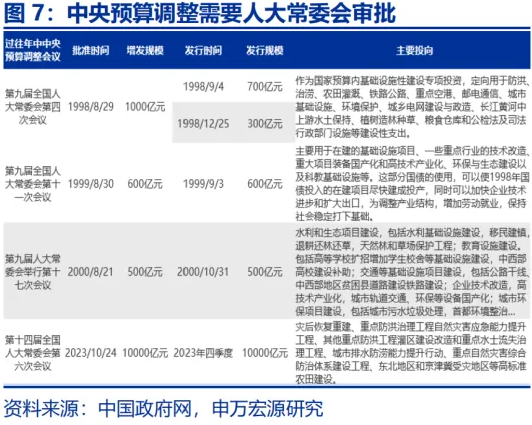 增量财政政策规模是多少？10月下旬将揭晓，机构预计：不低于4万亿，超出市场预期