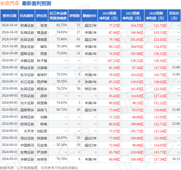 上海证券：给予长安汽车买入评级