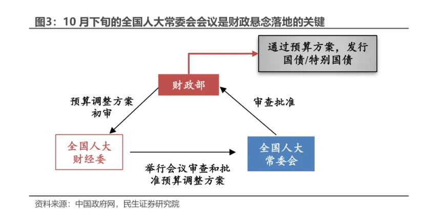 A股或迎来第二波爆发，财政部大招来了！释放扩张性财政政策信号，“规模”悬念将在未来两周内落地