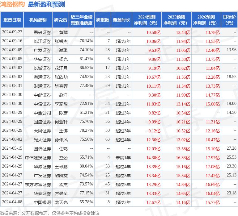 天风证券：给予鸿路钢构买入评级