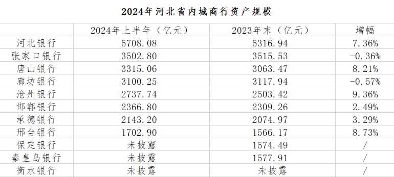 透视河北省内城商行上半年数据：张家口银行增利不增收，沧州银行投资收益翻10倍