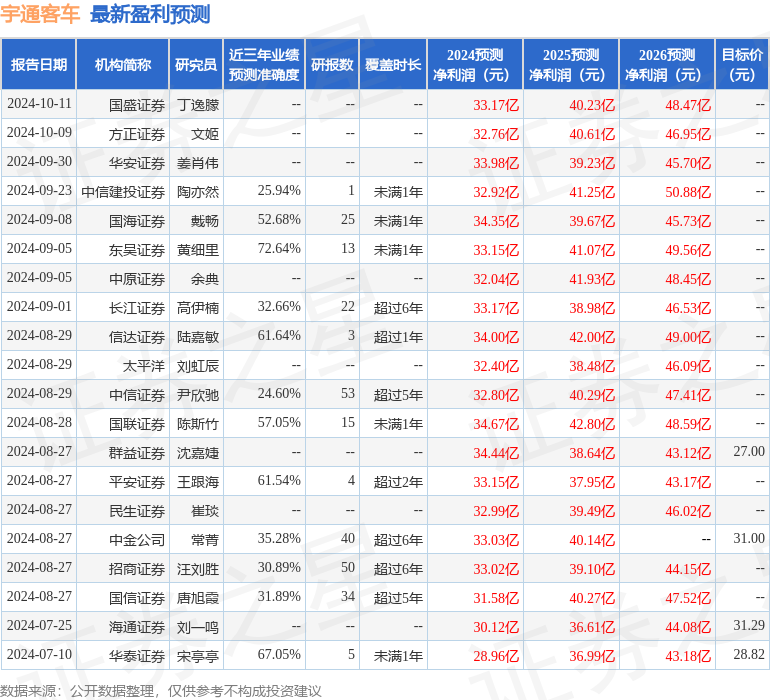 东吴证券：给予宇通客车买入评级