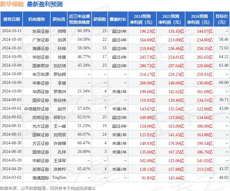 天风证券：给予新华保险买入评级