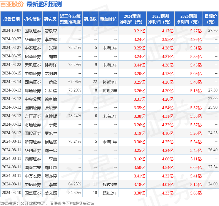 天风证券：给予百亚股份买入评级